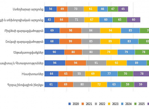 «Գլոբալ Ինովացիոն Ինդեքս 2026» զեկույցի համաձայն՝ Հայաստանը 139 երկրների շարքում զբաղեցրել է 59-րդ տեղը․ Պապոյան