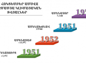 Հայաստանում ամենատաք հոկտեմբերը դիտվել է 1952 թվականին